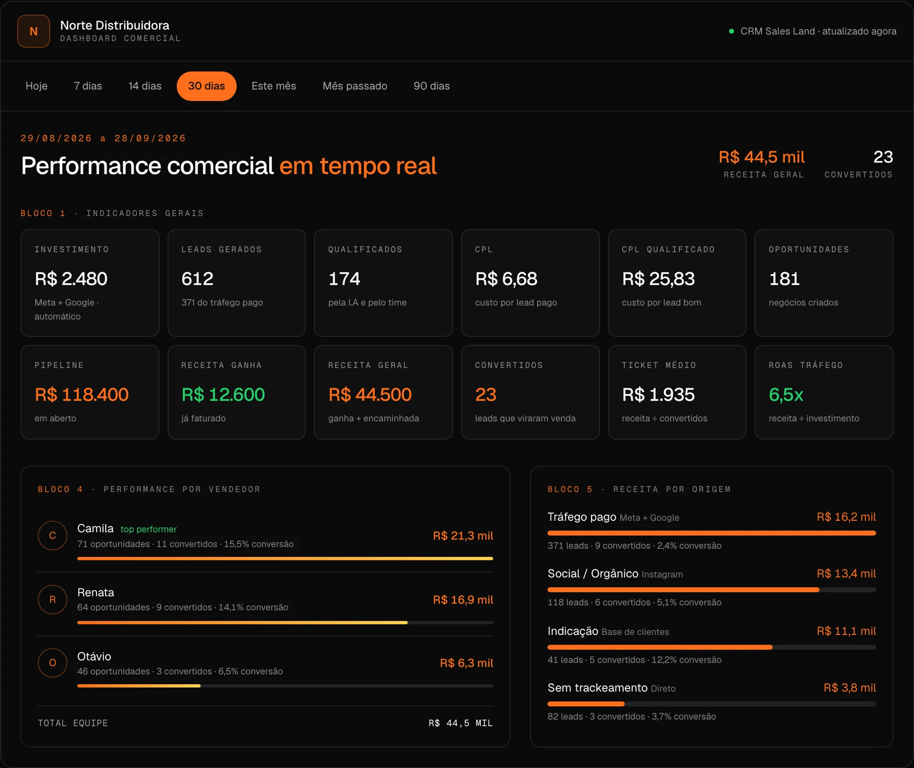 Dashboard comercial da Sales Land com indicadores de investimento, leads, receita e ROAS